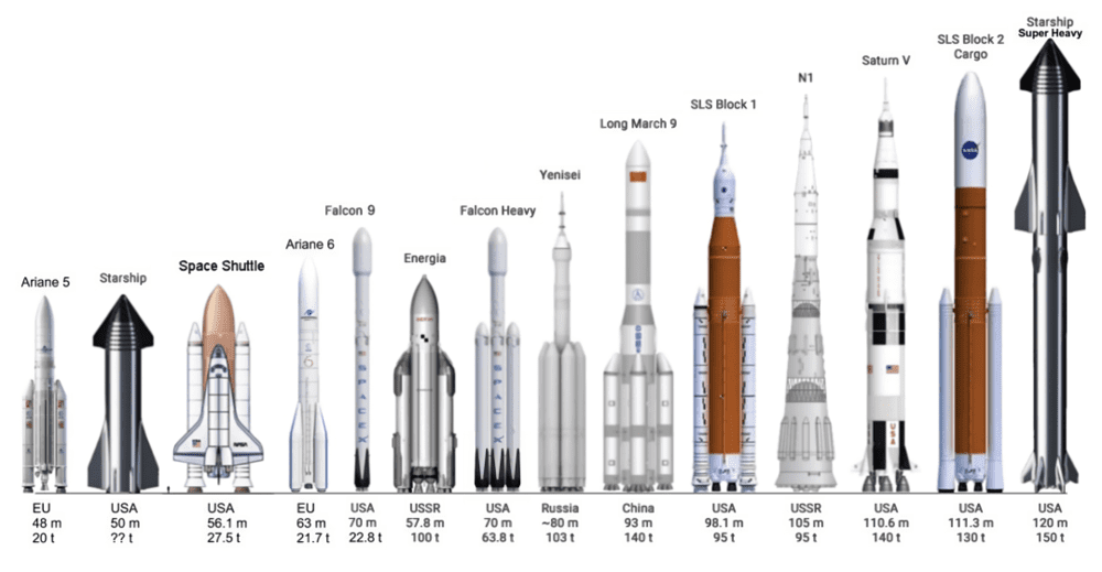 Starship 和 Super Heavy 是人类造的最大火箭。下方三行分别是国家 / 地区、高度、载重。来源：Wiki Commons<br>