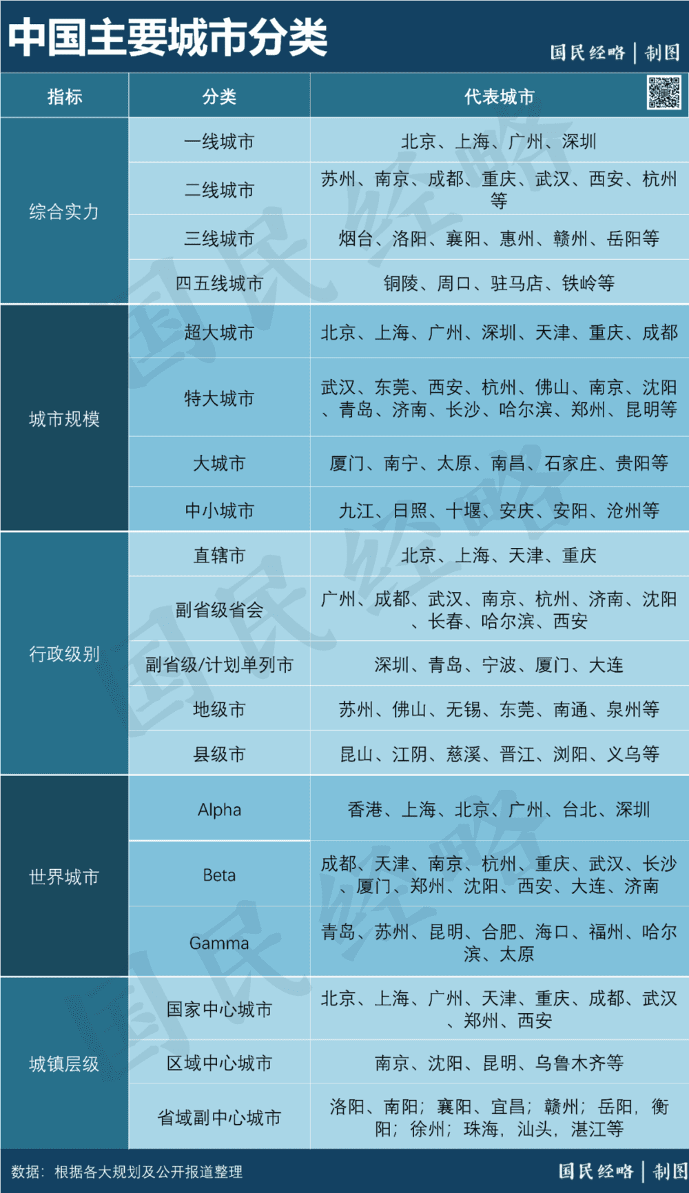 图/中国主要城市分类<br>