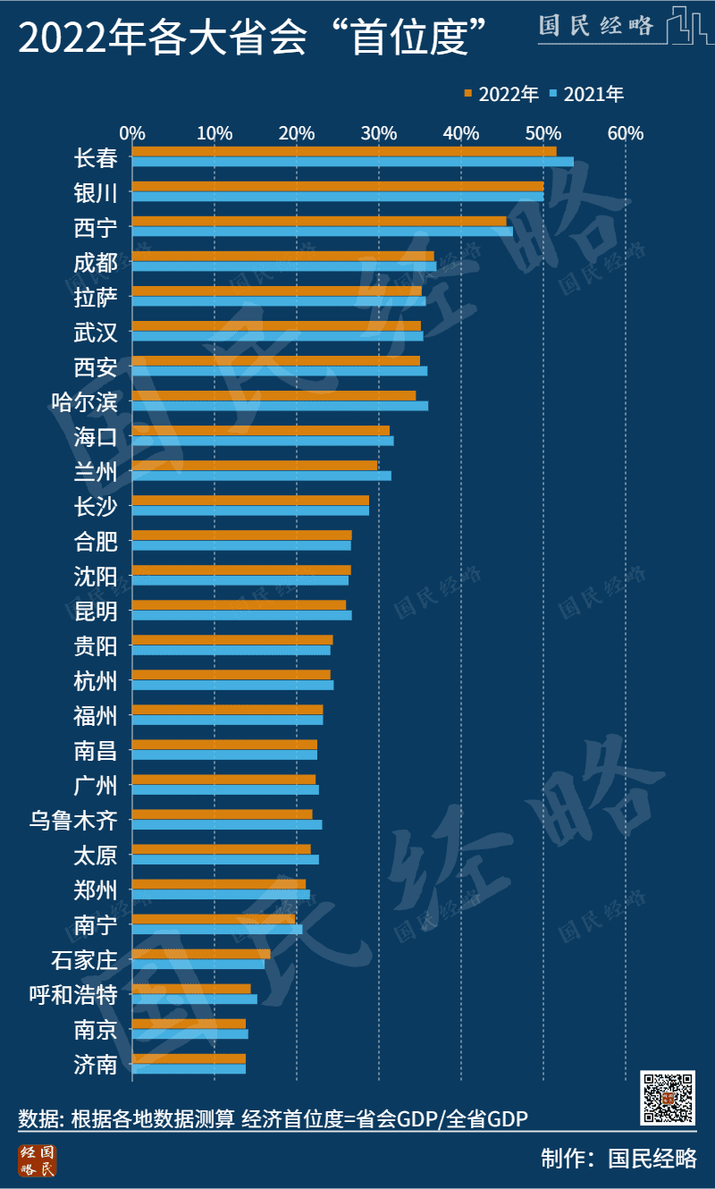 图/各大省会首位度