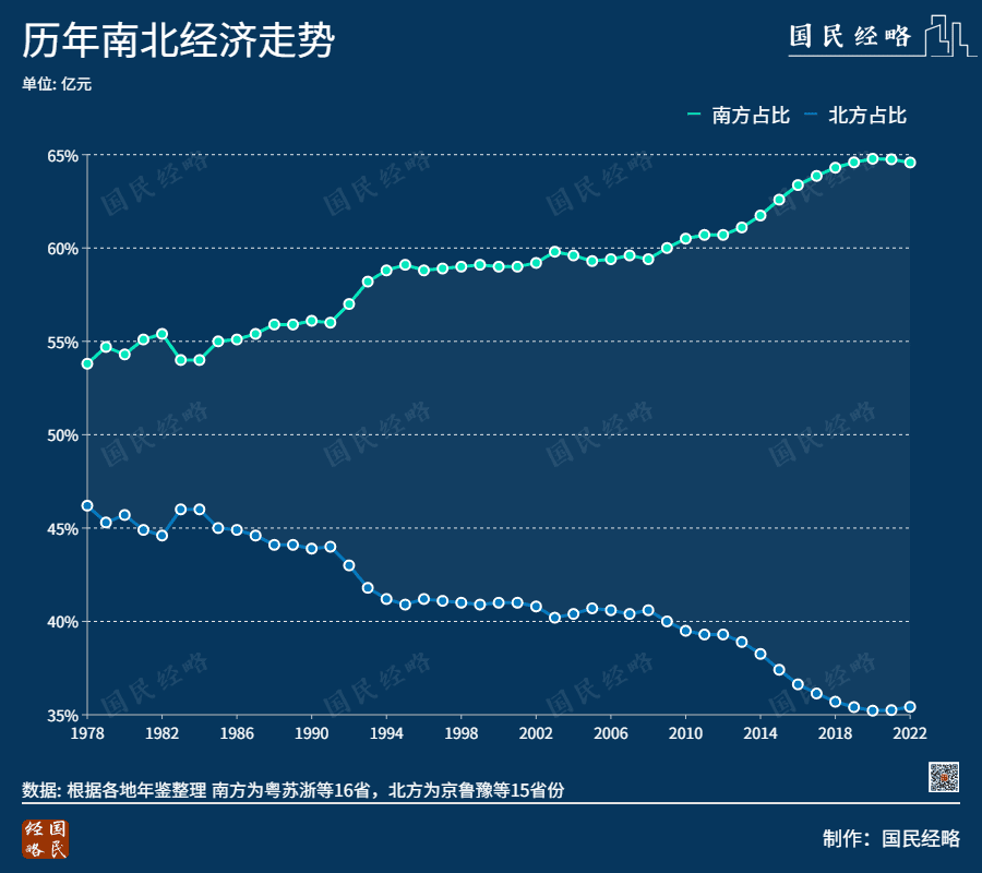 图/历年南北经济走势