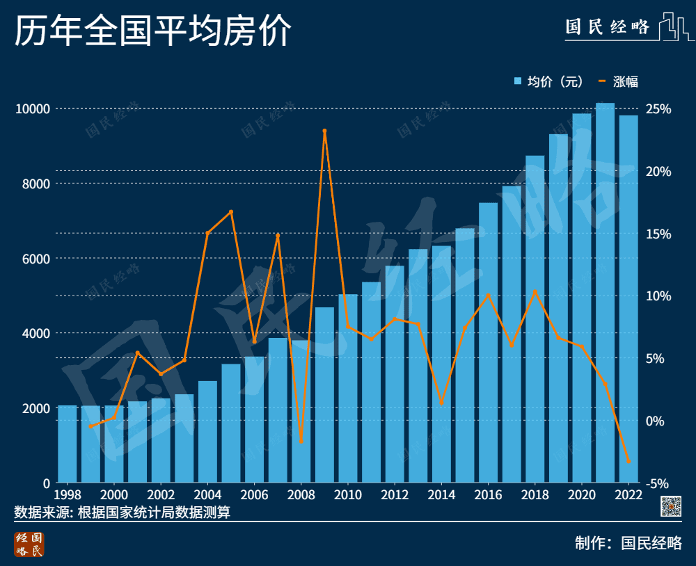 图/全国历年平均房价