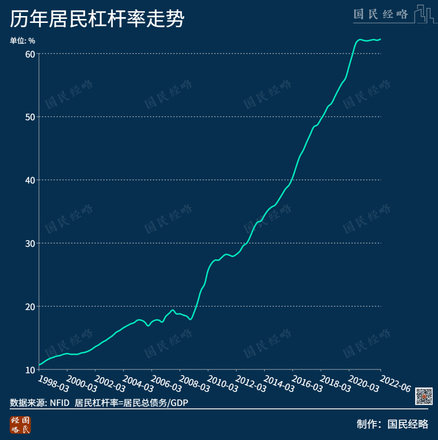 图/我国居民杠杆率从18%一路上行到70%