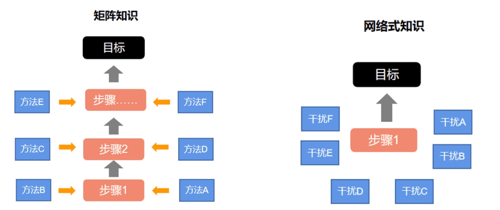 图/两种知识的不同