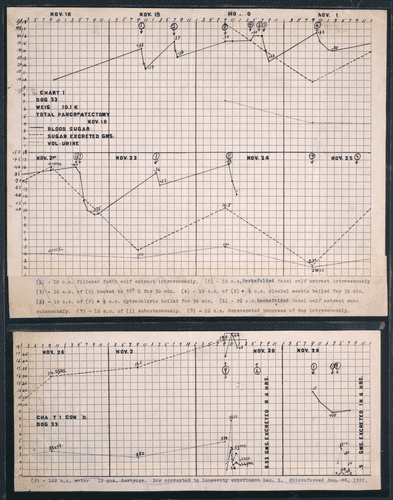 班廷绘制的2张数据图表，里面的数据是33号的血糖和尿糖水平 | Thomas Fisher Rare Book Library， University of Toronto<br>