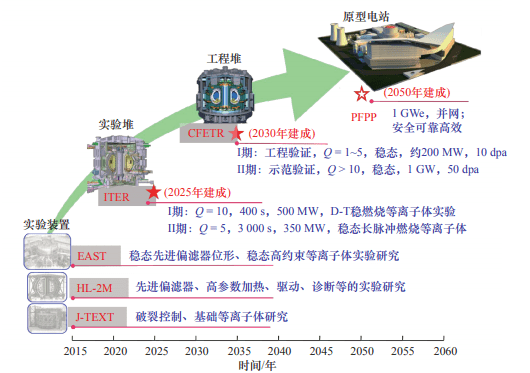 图1 中国磁约束聚变发展路线图<br label=图片备注 class=text-img-note>