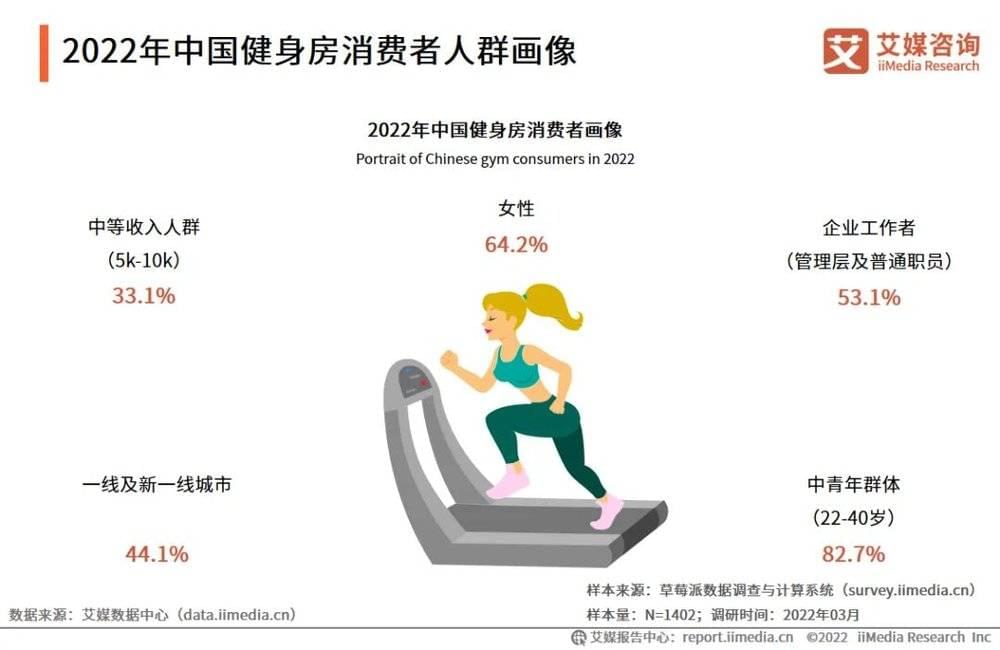 我国的健身房消费者64.2%为女性。图/《2022年中国健身房行业消费需求及投资布局监测分析报告》