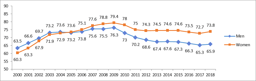 韩国男性与女性高等教育入学率（2000-2018，%）资料来源：大韩民国教育部<br>