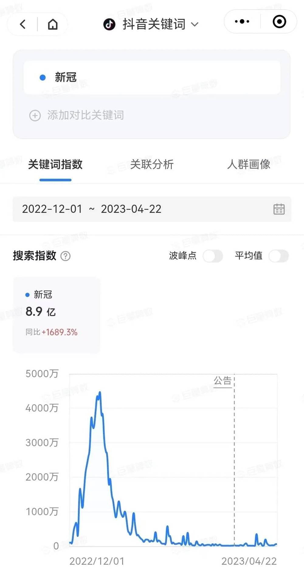 2022年12月1日至2023年4月22日，“新冠”的抖音搜索指数趋势。<br>