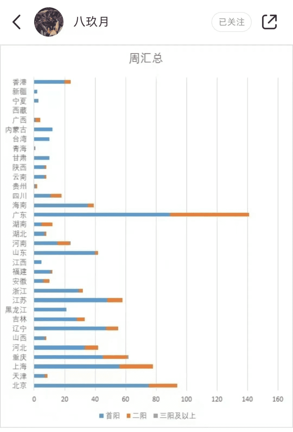 从小样本数据也可以窥见，“二阳”占比较低。/@八玖月<br>