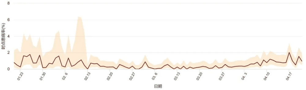  2023年1月以来每日抽样抗原检测的阳性率。/香港大学公共卫生学院“众志成城疫情监察计划”