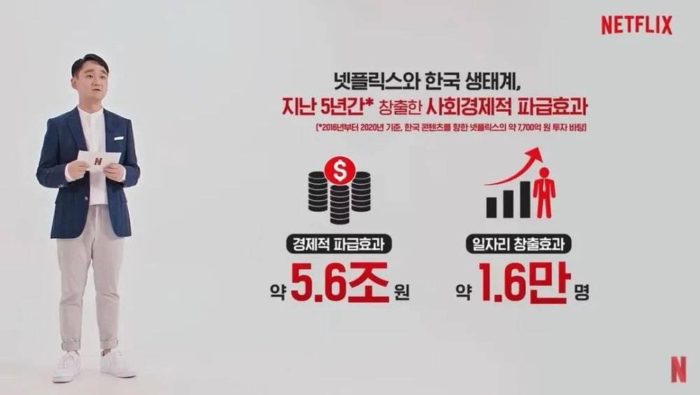 △ 数据显示，Netflix 五年来在韩国投资产生了5.6兆韩元（约42亿美元）的经济效益<br>