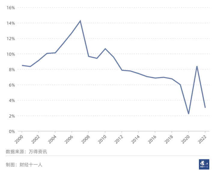 图2：中国GDP增速（2000年~2022年）<br>
