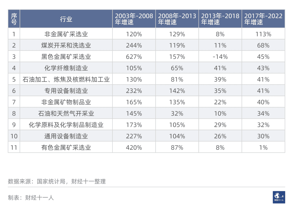 表3：周期型各行业的净资产增速情况<br>