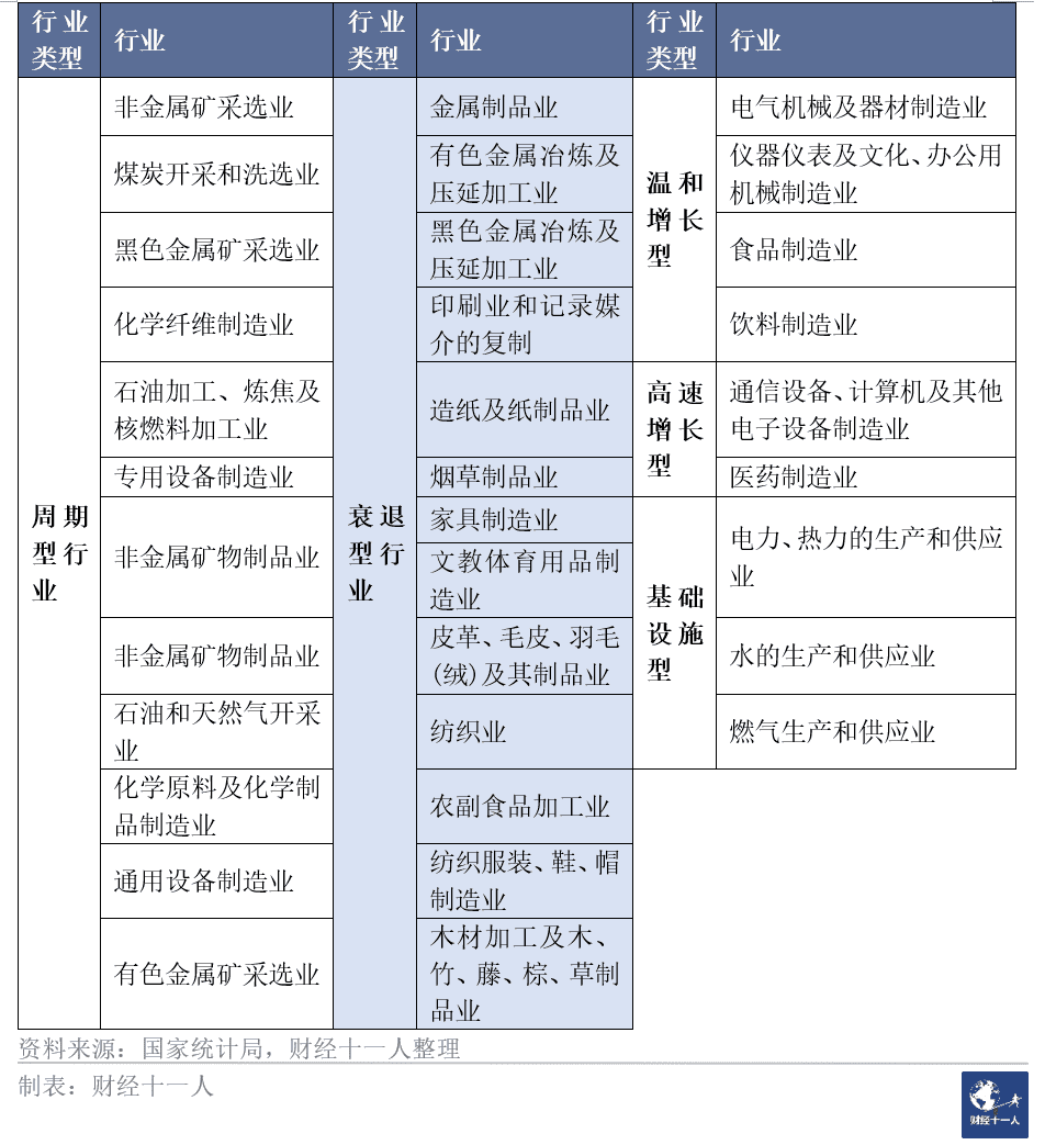 表7：工业子行业的五种类型分类<br>