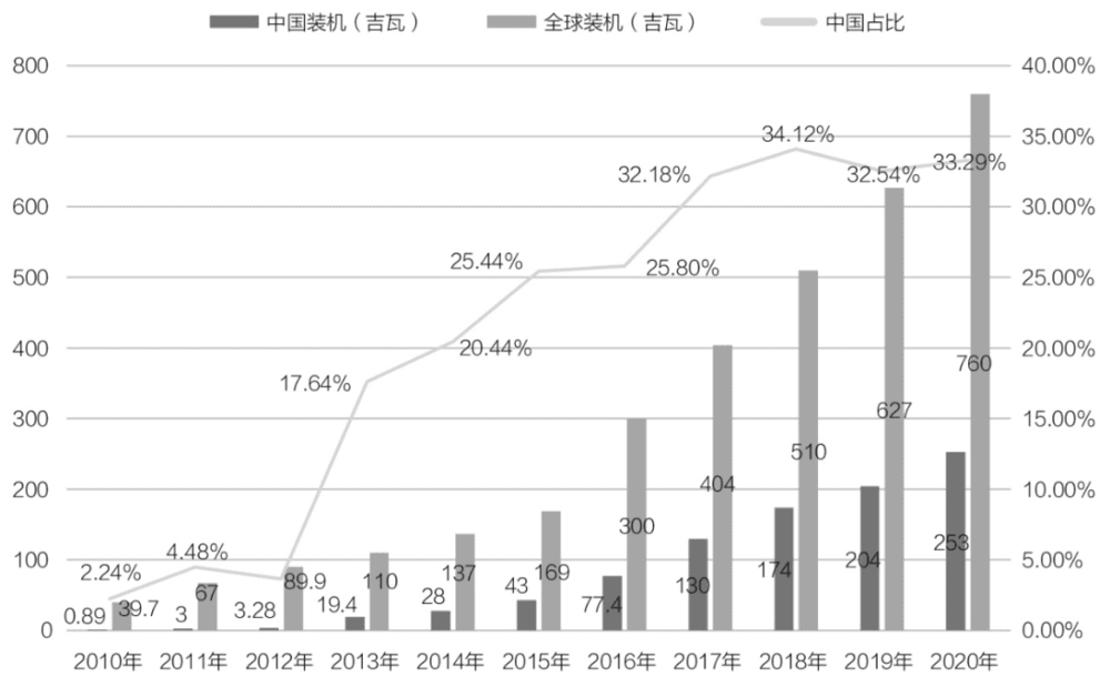 图为2010—2020年中国及全球光伏发电累计装机容量<br>