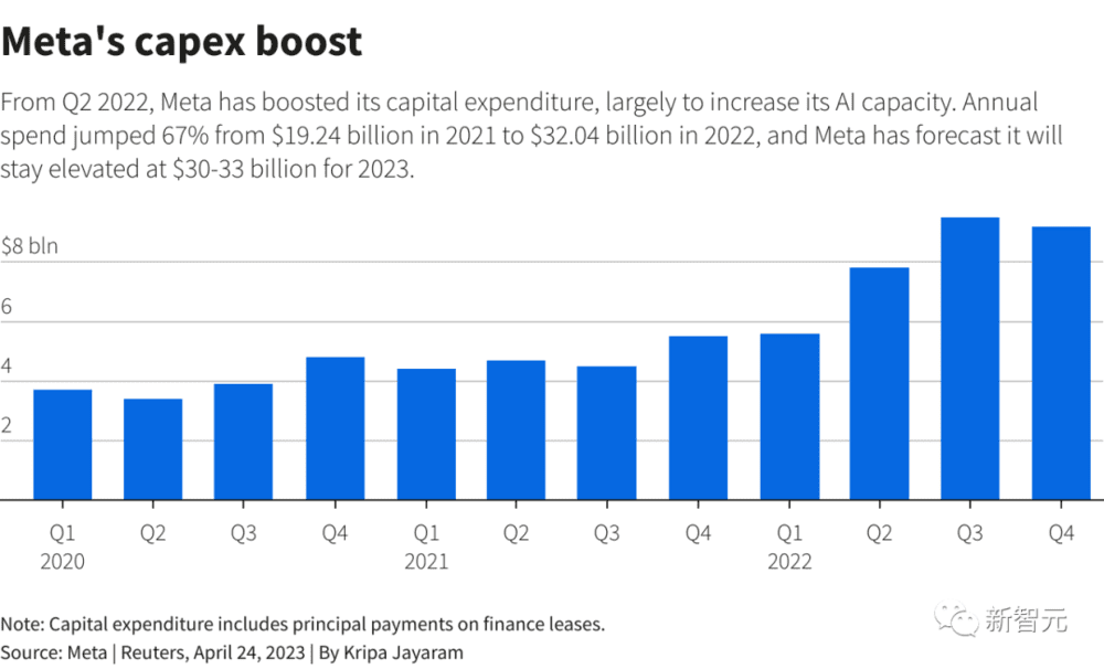 Meta的资本支出大增<br>