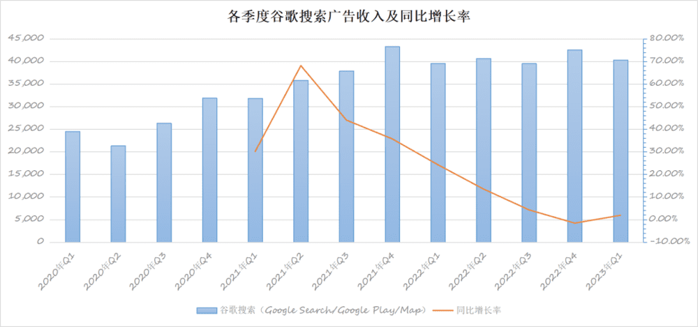 谷歌搜索收入的同比增长率艰难回到“0 线”之上 | 数据来源：谷歌财报