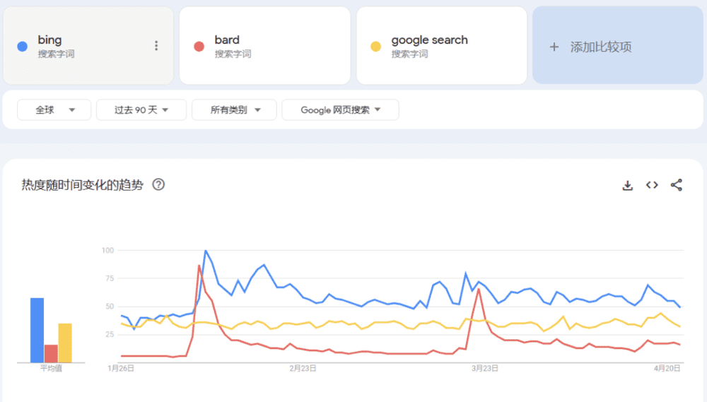 图注：过去 90 天 bing、Bard 和 google search 的热度变化趋势。| 来源：google trends