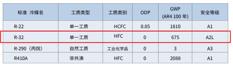 GWP和ODP值越低越环保，安全等级A1最安全。摘自《绿色低碳制冷剂趋势及二氧化碳制冷技术与应用白皮书》