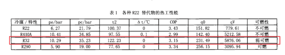 摘自周向阳， 李丰， 刘振，等. R32制冷剂在变频空调器上的应用研究[J]. 日用电器， 2012(7):3.