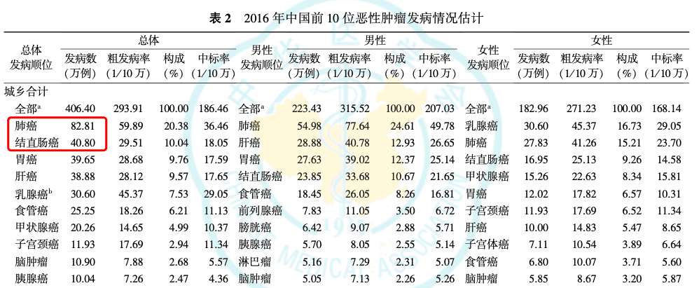 肺癌等恶性肿瘤2016年发病率情况。