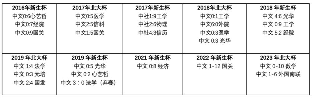 根据公众号不完全统计邓香兰所在中文男足历年比赛比分