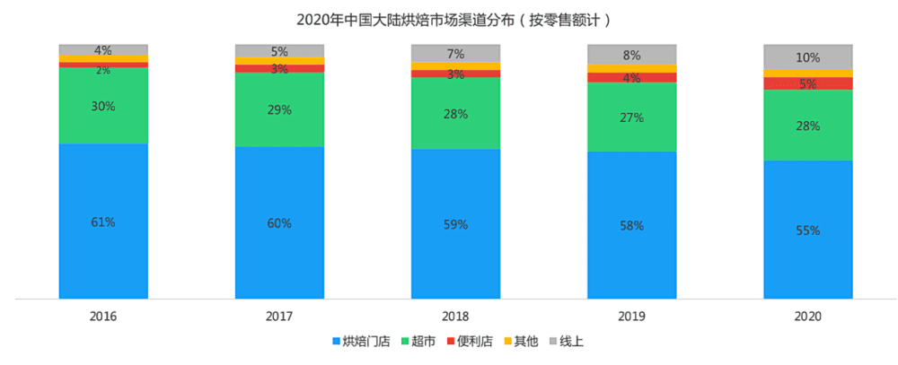图片来源：艾媒数据中心、伊利专业乳品&欧睿咨询     《2021中国烘焙市场消费者与行业趋势报告》<br>