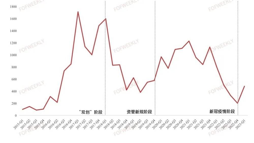 FOFWEEKLY股权投资市场综合活跃指数