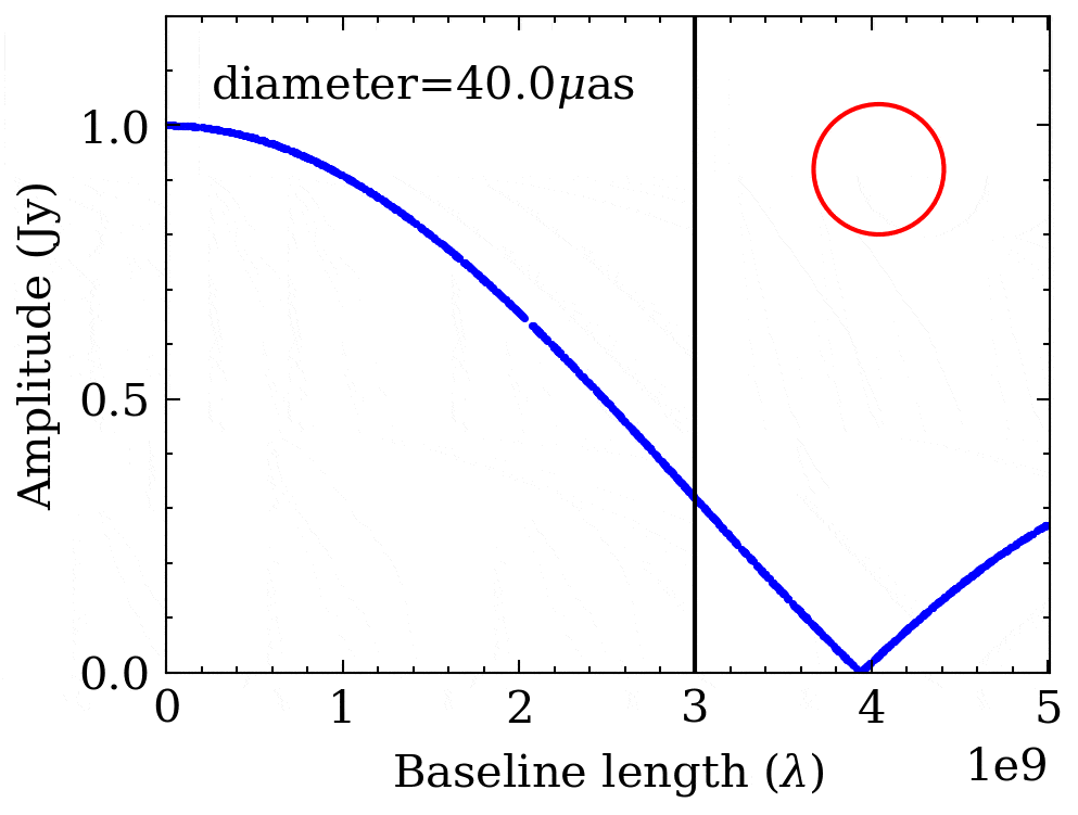 图4：理想的圆环模型所对应的可见度数据的幅度随着（投影的）望远镜间基线长度（以观测波长为单位）的变化。随着圆环直径的增大，其可见度的第一个“零点”位置会向着短基线方向移动。图中黑色竖线标出目前地面上全球3.5毫米阵列所能达到的最长基线长度（约3×10<sup label=图片备注 class=text-img-note>9</sup>倍波长）。对于一个理想的，大小与之前EHT观测结果相一致的42个微角秒的圆环，地面阵列在3.5毫米难以探测到该标志性特征，因此难以将其分解开并确定其具体形状。然而，对于一个大小为64个微角秒的理想圆环，其对应的第一个“零点”却可以被地面的3.5毫米阵列所探测。