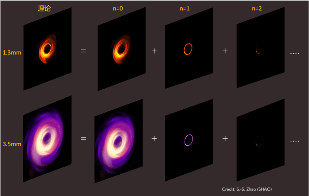 图6：黑洞图像构成示意图。黑洞由于强大的引力会在周围明亮的物质上投下“阴影”。该阴影以明亮的光环为界，对应于逃逸前经过黑洞附近的光子。该环是由越来越尖锐的子环叠加而成，第n个子环对应的光子在到达观察者之前绕黑洞旋转了n/2圈，其中n=0的子环是黑洞周围辐射区的“直接”图像。当观测波长增加时，由于受到辐射的不透明度影响，该n=0的环的直径会变大。<br label=图片备注 class=text-img-note>