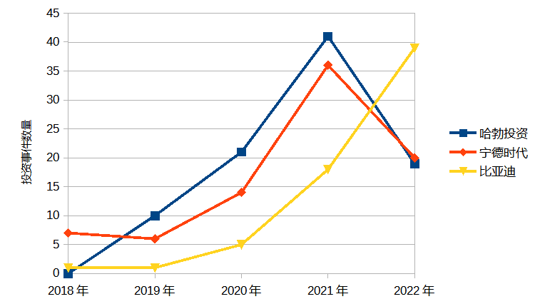 哈勃投资、宁德时代、比亚迪投资项目数量骤增（不含通过基金的间接投资）<br>