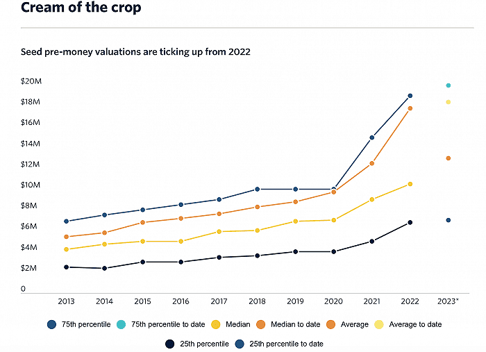 种子轮公司预估值从2022年起就不断攀升 图源：Pitchbook