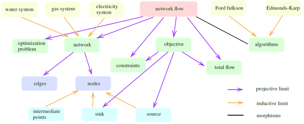 图2. 网络流图表。黄色箭头为正向极限，紫色箭头为反向极限。<br>