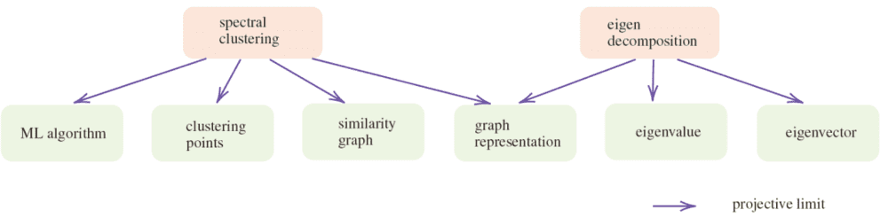 图4.谱聚类与特征值分解的关系<br>