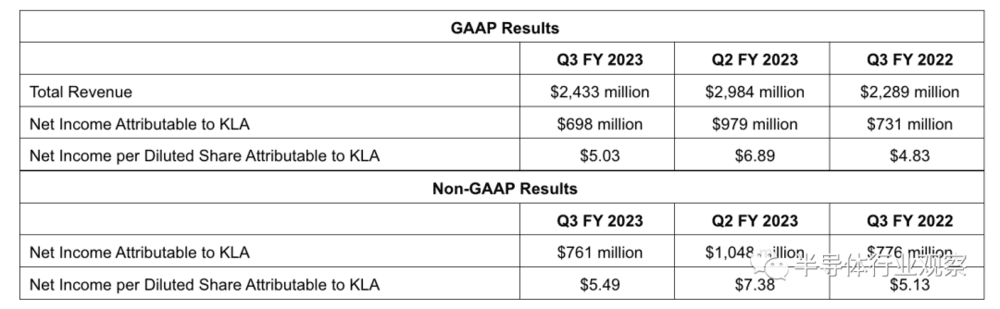 KLA Corp截至3月31日的第三季度业绩情况<br label=图片备注 class=text-img-note>