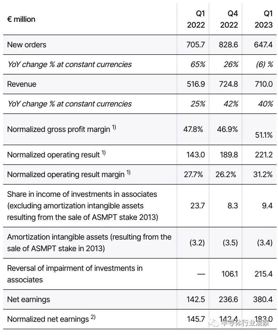 ASM International NV 2023年1季度的业绩数据<br label=图片备注 class=text-img-note>