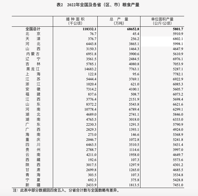 2022年全国及各省（区、市）粮食产量<br>