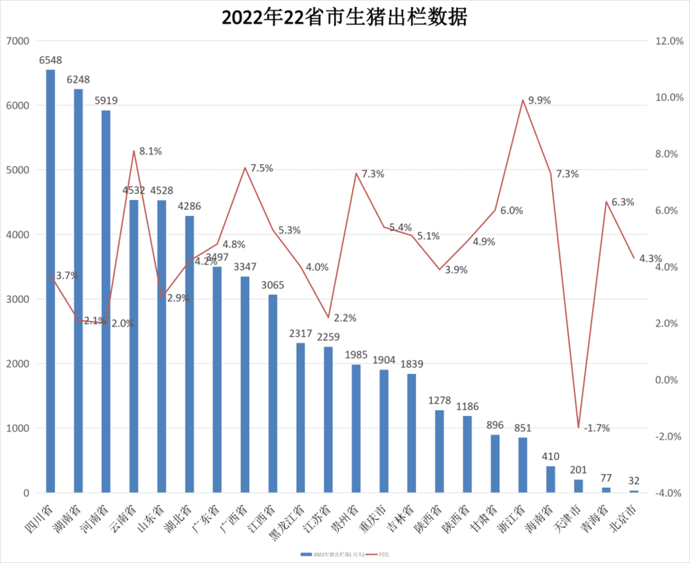 2022年22省市全国生猪出栏量<br>