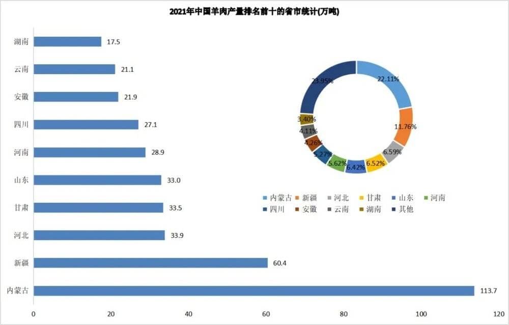 2021年中国羊肉产量排名前十的省市统计（万吨）<br>