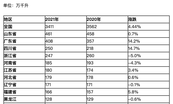 全国啤酒产量<br>