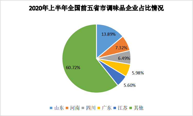 2020年上半年全国调味品企业占比情况<br>