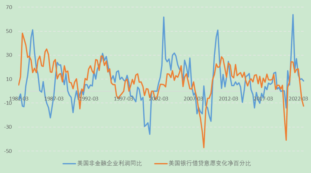 图2  美国企业利润与银行信贷意愿（%） 数据来源：美国经济分析局和美联储。