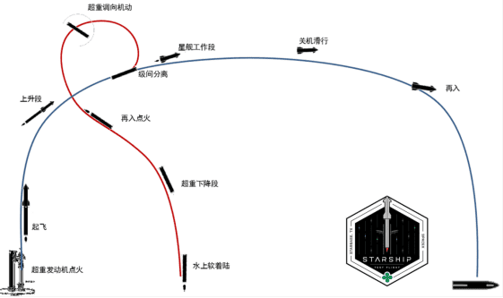 图4 SpaceX公司公布的首飞剖面示意图<br>