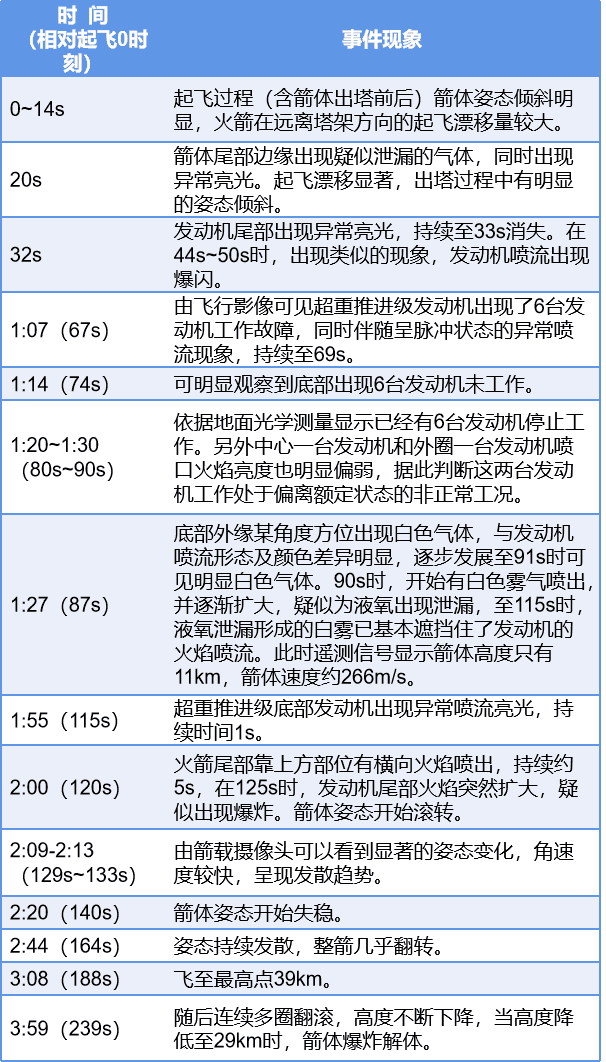 表2 超重-星舰首飞主要异常事件梳理