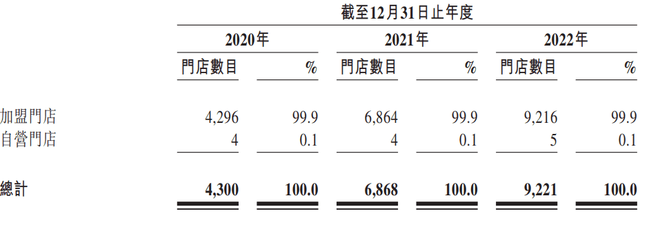 （自营门店几乎忽略不计，就是样板间）<br>