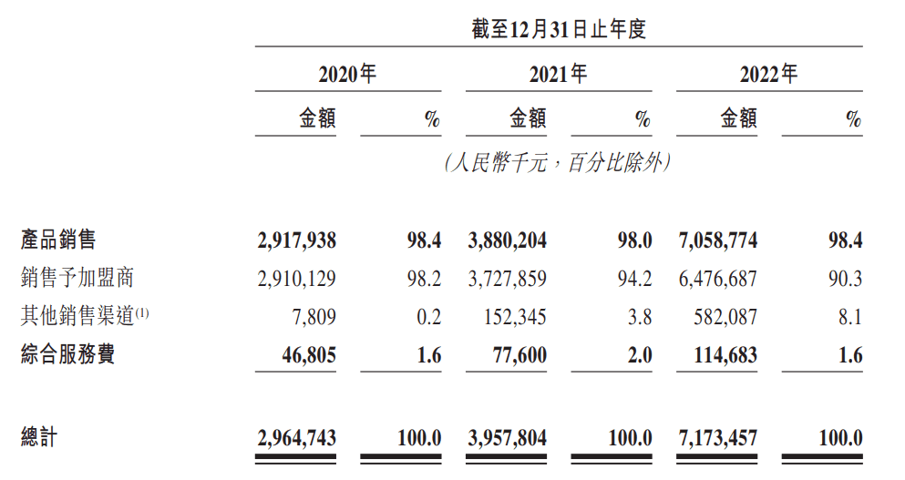 （综合服务费平摊到每家店，一万多块钱）<br>