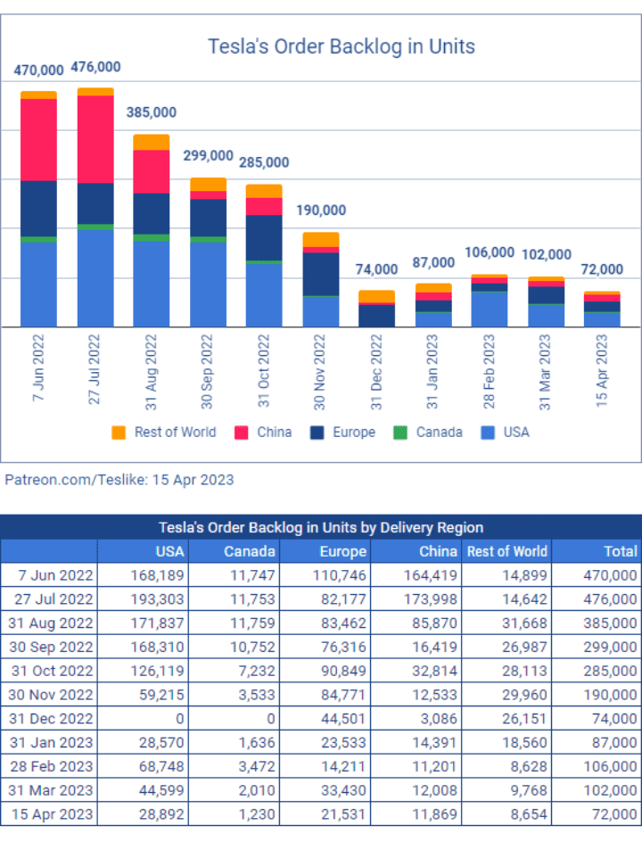 ▲ 截至4月15日，Troy Teslike对特斯拉订单储备的统计情况    <br>