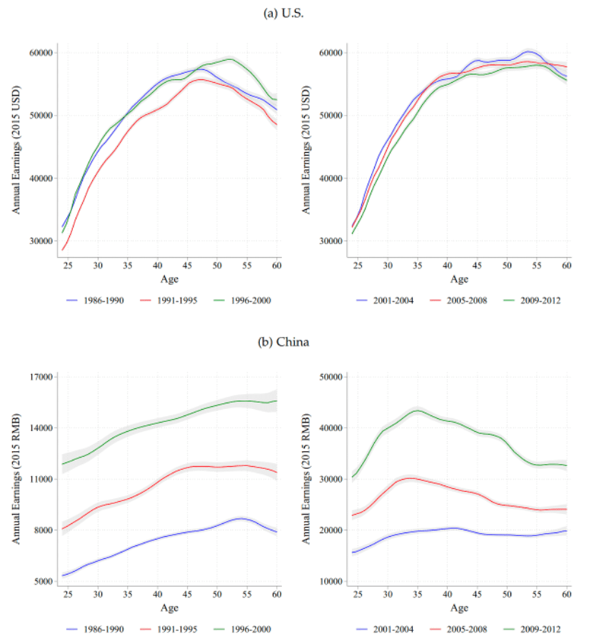 图2 中美男性工人横截面年龄收入曲线<br>