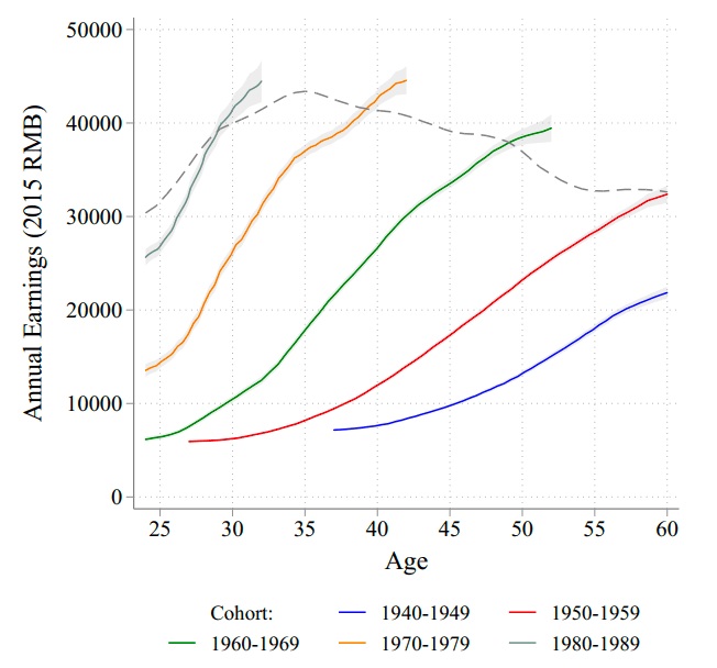 图3 中国生命周期年龄收入曲线<br>