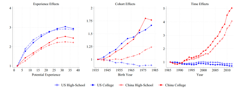 图7 大学毕业生和高中毕业生年龄收入曲线的分解<br>